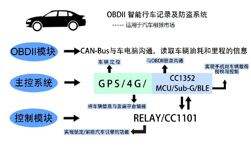 OBDII智能车辆行程记录防盗系统